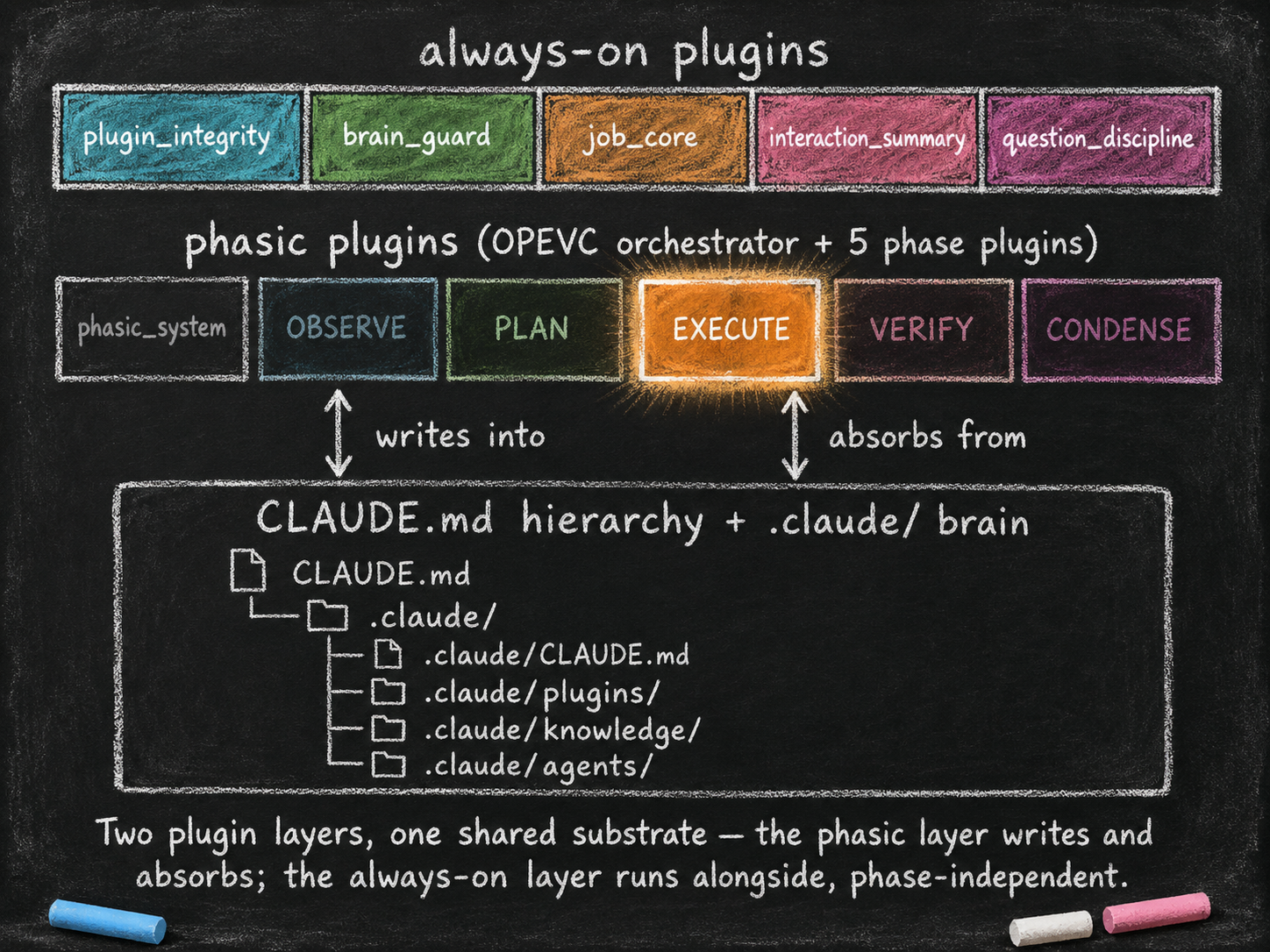 Chalk-on-blackboard cross-section with three horizontal bands on dark slate. Top band labeled 'always-on plugins' holds five pastel cells: plugin_integrity (cyan), brain_guard (green), job_core (orange), interaction_summary (pink), question_discipline (magenta). Middle band labeled 'phasic plugins (OPEVC orchestrator + 5 phase plugins)' holds six cells with EXECUTE highlighted as currently active. Bottom band labeled 'CLAUDE.md hierarchy + .claude/ brain' shows a small chalk file-tree. Two bidirectional arrows link the middle and bottom bands: 'writes into' (down) and 'absorbs from' (up).