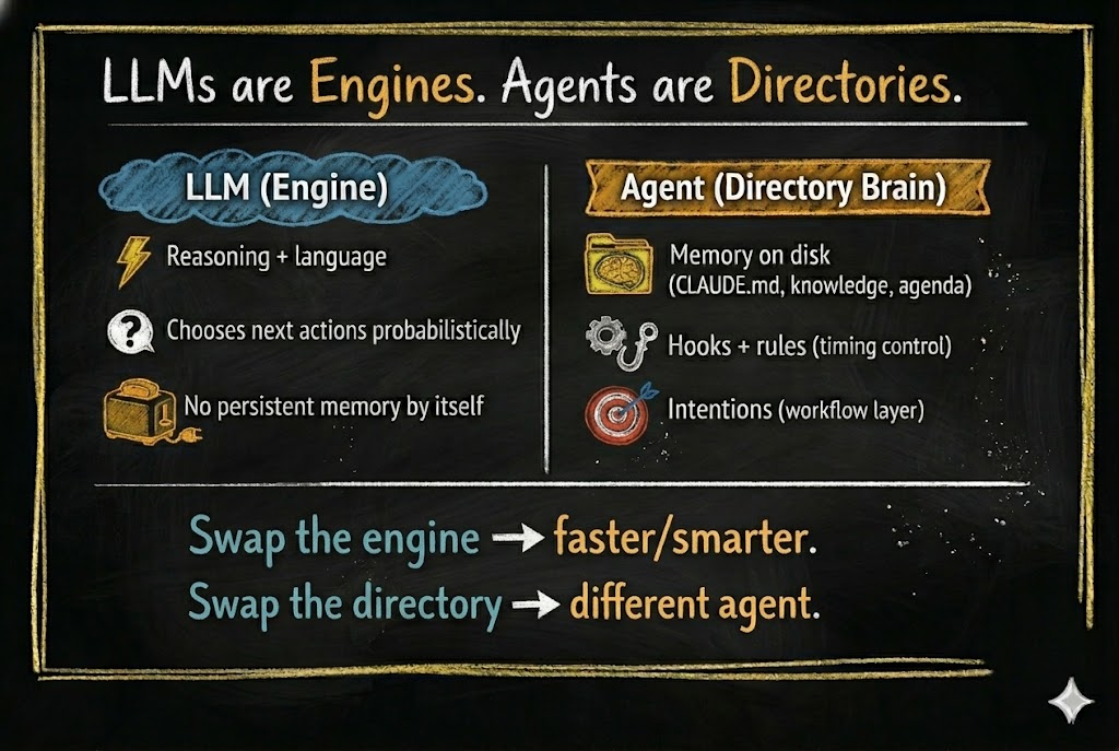 Diagram comparing LLM as engine (reasoning, probabilistic, no persistent memory) versus Agent as directory brain (memory on disk, hooks and rules, intentions). Swapping the engine gives faster or smarter. Swapping the directory gives a different agent.