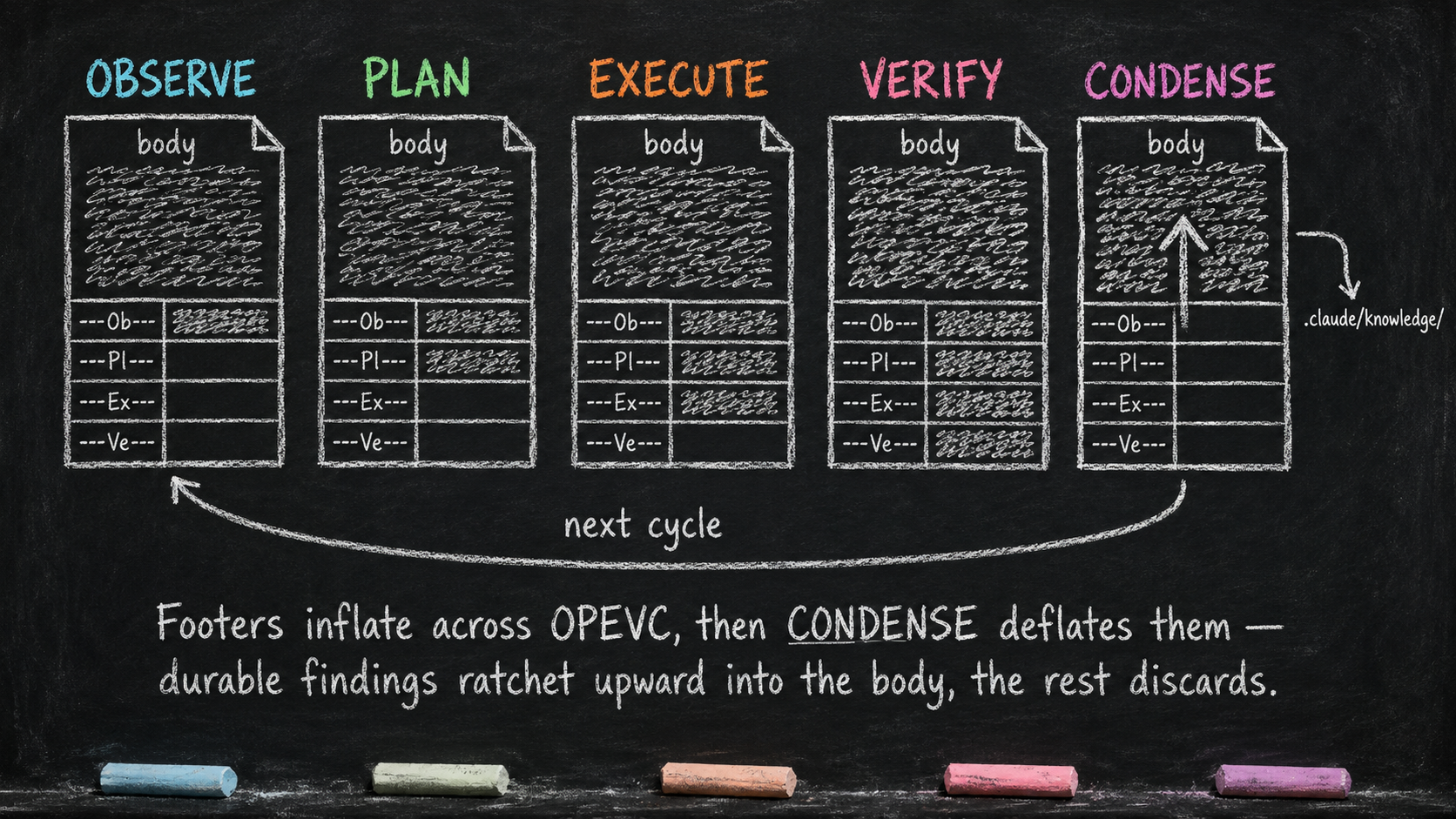 Chalk-on-blackboard five-panel sequence showing the same CLAUDE.md file across the OPEVC cycle. Panels labeled in pastel chalk: OBSERVE (cyan), PLAN (green), EXECUTE (orange), VERIFY (pink), CONDENSE (magenta). Each panel shows the file divided into a body zone above the four footer markers ---Ob---, ---Pl---, ---Ex---, ---Ve---. The footers fill in sequence across the first four panels, then the CONDENSE panel lifts findings upward into the body and wipes the footers clean. A side-branch peels off to '.claude/knowledge/'. A curving arrow loops back to OBSERVE labeled 'next cycle'.
