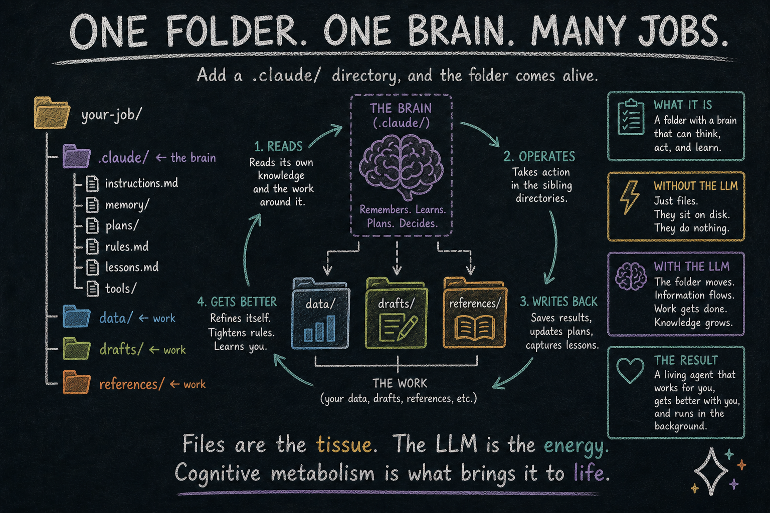 One folder, one brain, many jobs: a directory tree showing your-job/ containing .claude/ (the brain) and sibling work directories (data/, drafts/, references/). The brain reads, operates, writes back, and gets better — files inflate and contract as the agent works.