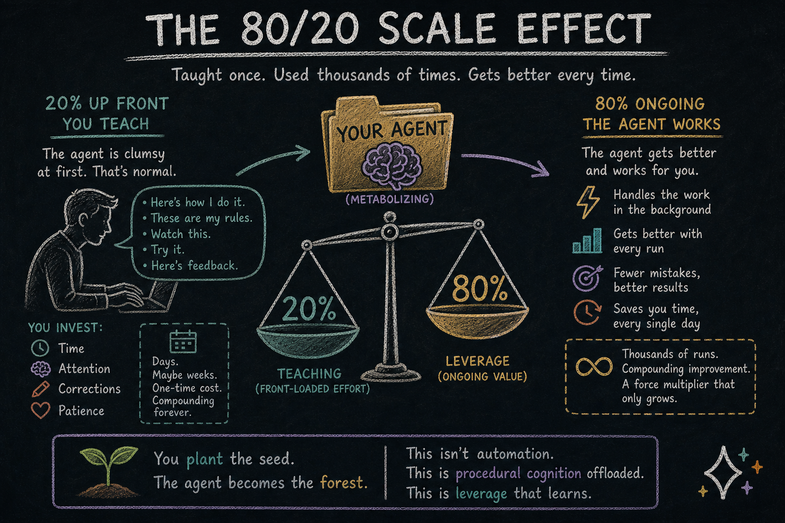 The 80/20 Scale Effect: 20% up front you teach the agent your way; 80% ongoing the agent handles the work in the background, gets better, makes fewer mistakes, saves time. Taught once. Used thousands of times.