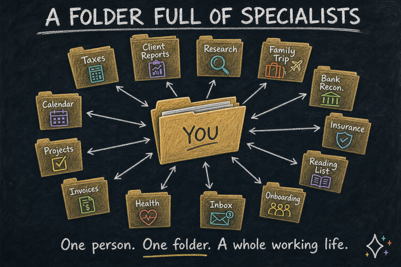 A central YOU folder surrounded by twelve specialist folders — Taxes, Client Reports, Research, Family Trip, Bank Recon., Insurance, Reading List, Onboarding, Inbox, Health, Invoices, Calendar — all radiating from the center.