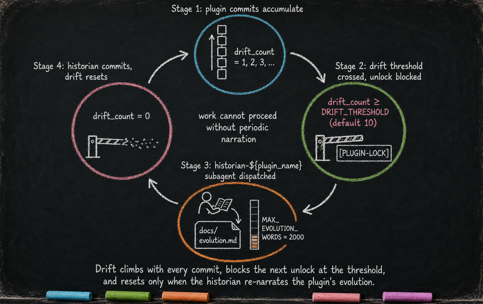 Chalk-on-blackboard four-stage wheel on dark slate showing the historian ratchet. Stage 1 (cyan, top): plugin commits accumulate, drift_count = 1, 2, 3, ... Stage 2 (green, right): drift_count >= DRIFT_THRESHOLD (default 10), [PLUGIN-LOCK] blocked by a chalk barrier. Stage 3 (orange, bottom): historian-${plugin_name} subagent dispatched, writes into docs/evolution.md under a vertical fill-bar marked MAX_EVOLUTION_WORDS = 2000. Stage 4 (pink, left): historian commits, drift_count = 0, barrier dissolves. Center caption reads 'work cannot proceed without periodic narration'.