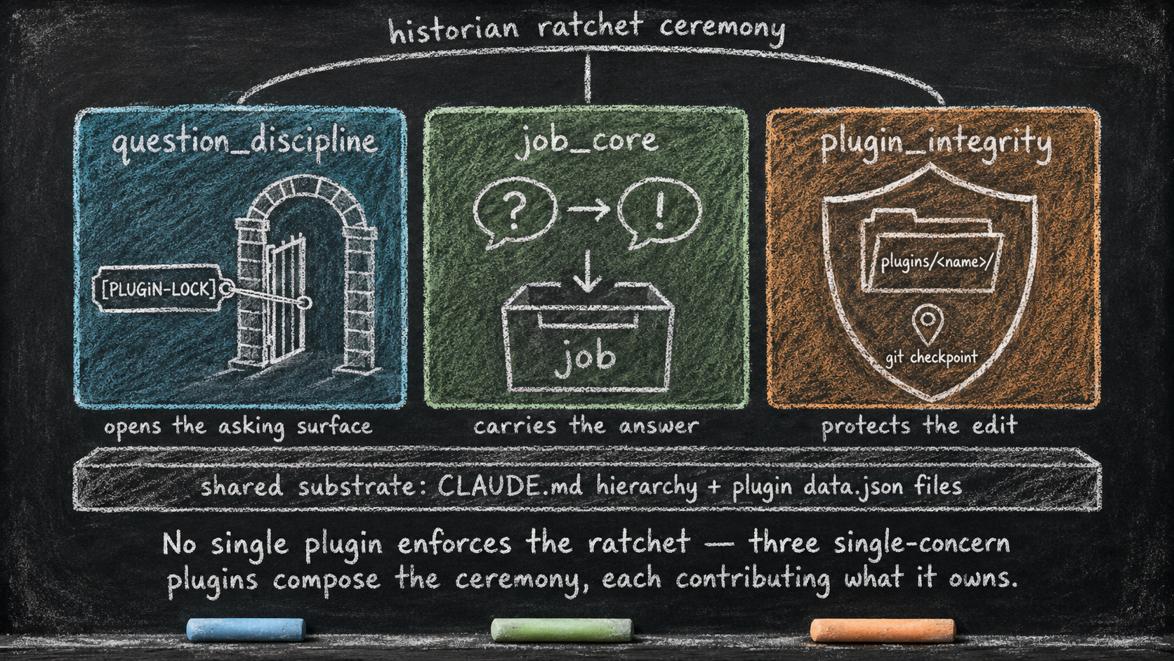 Chalk-on-blackboard composition diagram on dark slate. Three pastel tiles side by side. Tile 1 (cyan): 'question_discipline' with a [PLUGIN-LOCK] tag passing through a chalk gate, captioned 'opens the asking surface'. Tile 2 (green): 'job_core' with a Q&A pair captured into a 'job' container, captioned 'carries the answer'. Tile 3 (orange): 'plugin_integrity' with a chalk shield around a 'plugins/<name>/' folder and a 'git checkpoint' marker, captioned 'protects the edit'. Above them, a curving arc labeled 'historian ratchet ceremony' links them; below, a horizontal slab labeled 'shared substrate: CLAUDE.md hierarchy + plugin data.json files'.
