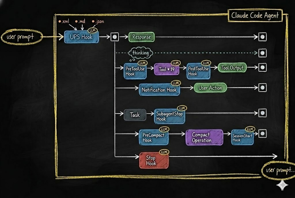 Chalkboard flowchart of the Claude Code Agent hook system. User prompt enters through UPS Hook, branches into Response, Thinking (with PreToolUse Hook, Tool, and PostToolUse Hook), Notification Hook leading to User Action, Task to SubagentStop Hook, PreCompact Hook to Compact Operation to SessionStart Hook, and a red Stop Hook at the bottom. Each hook is an interception point where structure overrides probabilistic behavior.
