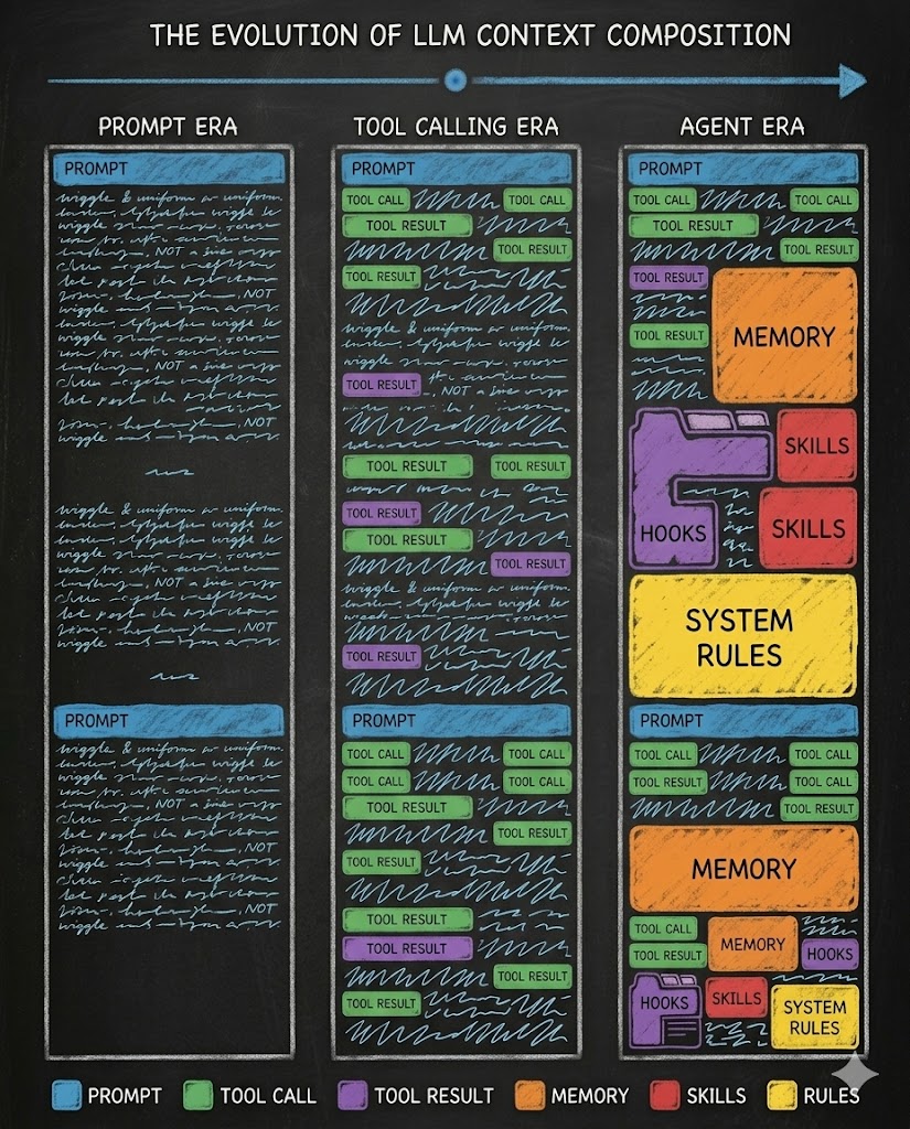 Chalkboard diagram titled 'The Evolution of LLM Context Composition' showing three eras side by side: Prompt Era (context filled entirely with prompt text), Tool Calling Era (prompt plus tool calls and results), and Agent Era (prompt, tools, plus colored blocks for Memory, Skills, Hooks, and System Rules injected throughout the context).