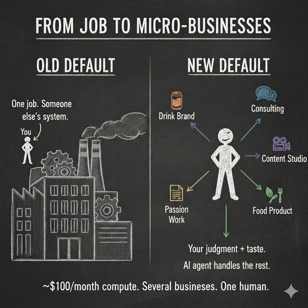 Chalkboard diagram titled 'From Job to Micro-Businesses' showing a split comparison: left side 'Old Default' shows a small human figure inside a factory with text 'One job. Someone else's system.' Right side 'New Default' shows a confident human figure with five colorful branches — Drink Brand, Consulting, Content Studio, Passion Work, Food Product — with text 'Your judgment + taste. AI agent handles the rest.' Bottom reads '~$100/month compute. Several businesses. One human.'