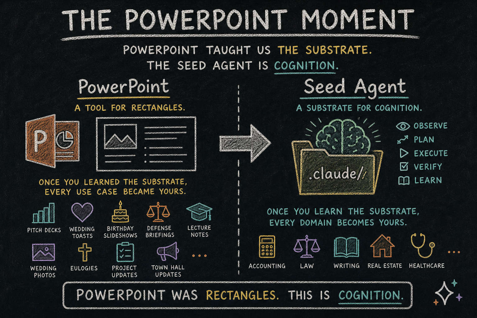 PowerPoint Moment comparison: PowerPoint as a tool for rectangles produced pitch decks, eulogies, defense briefings; the seed agent as a substrate for cognition produces accounting, law, writing, real estate, healthcare. Once you learn the substrate, every domain becomes yours.