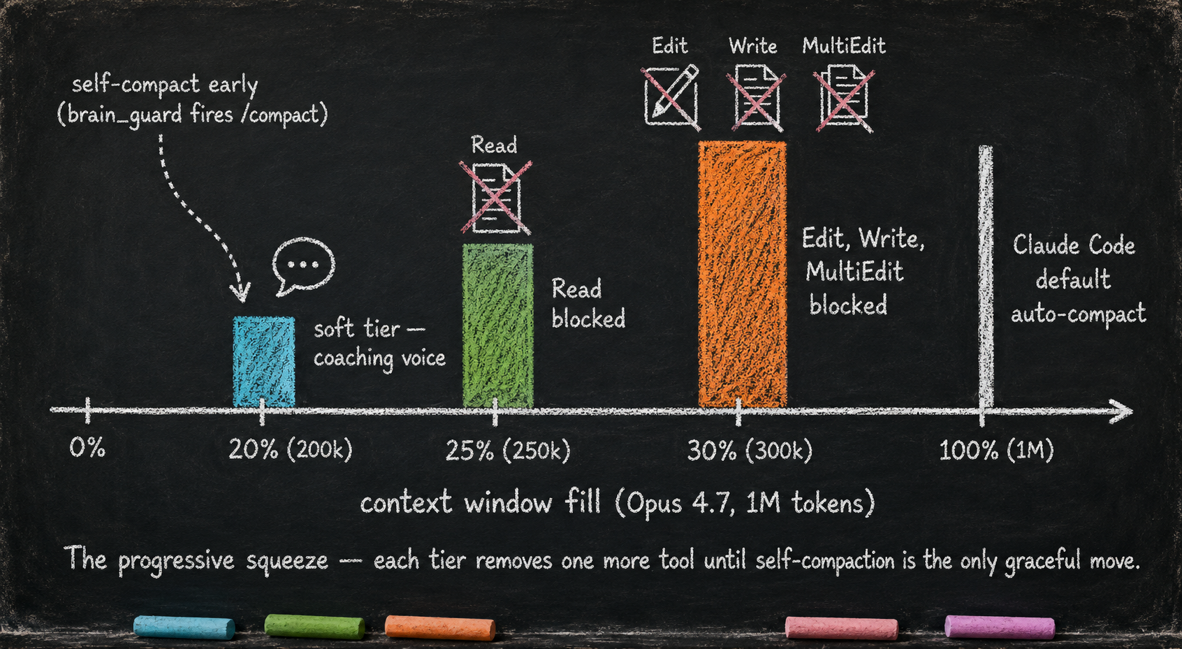 Chalk-on-blackboard tier diagram on dark slate showing brain_guard's three context-window thresholds. A horizontal token axis runs from 0k to 1M with three markers: SOFT 200k (cyan), READ 250k (orange), CRITICAL 300k (pink). Above each tier, a small chalk hand crosses out the tools removed at that tier, ending with `/compact` as the only graceful move.