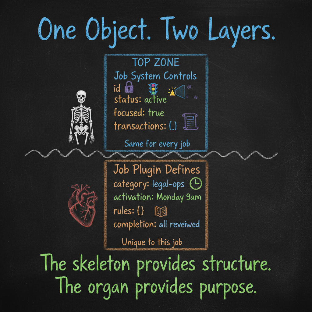 Chalkboard infographic showing a single job object split into two zones. Top zone labeled Job System Controls (in blue/purple) contains id, status, focused, and transactions — same for every job, with a skeleton icon. Bottom zone labeled Job Plugin Defines (in orange/green) contains category, activation, rules, and completion criteria — unique to this job, with an organ icon. Title: One Object. Two Layers.