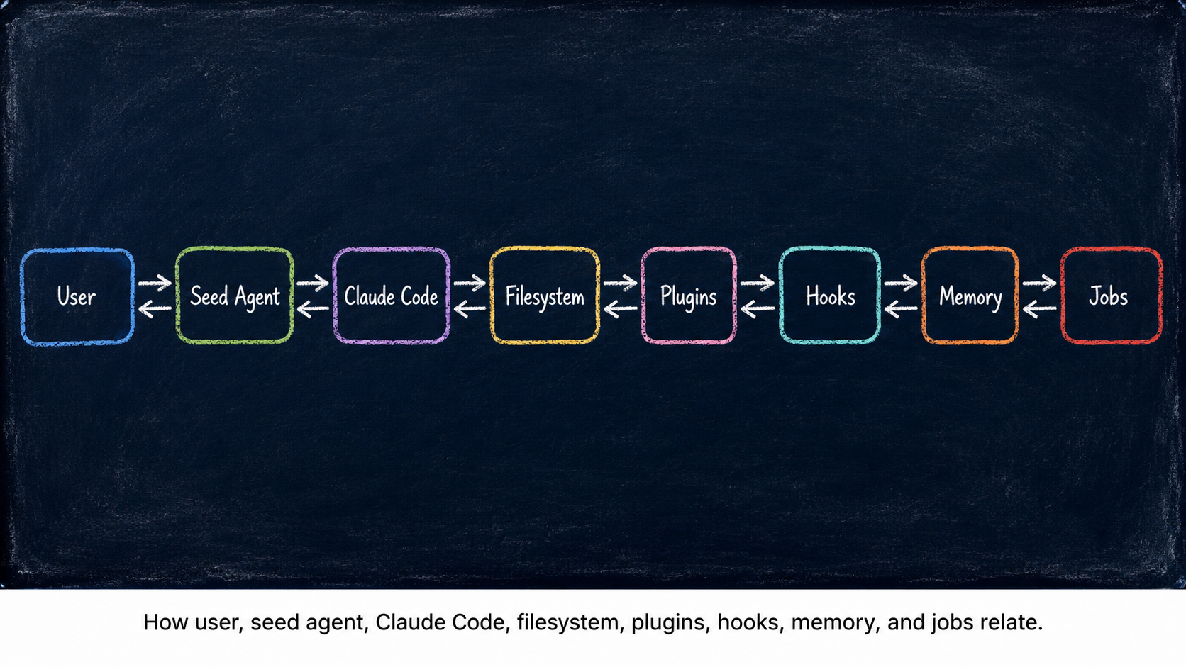 An eight-node ontology map drawn in colored chalk on a dark chalkboard — user, seed agent, Claude Code, filesystem, plugins, hooks, memory, and jobs arranged left-to-right with double-headed arrows showing how each piece connects to its neighbours.