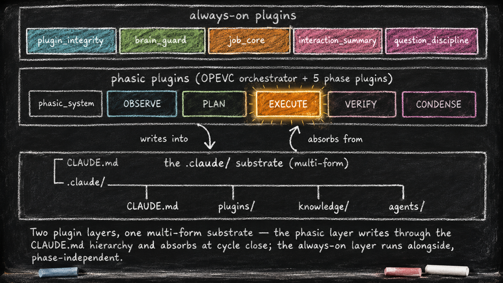 Image 5.1. Two plugin layers, one multi-form substrate — the phasic layer writes through the CLAUDE.md hierarchy and absorbs at cycle close; the always-on layer runs alongside, phase-independent.
