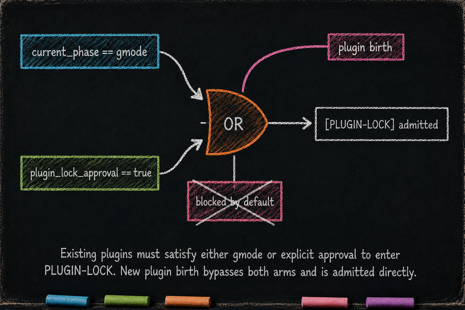 Two admission arms (gmode + plugin_lock_approval) converging into one PLUGIN-LOCK admission node, with the same admission covering BOTH editing an existing plugin AND creating a new plugin (no separate bypass for birth)