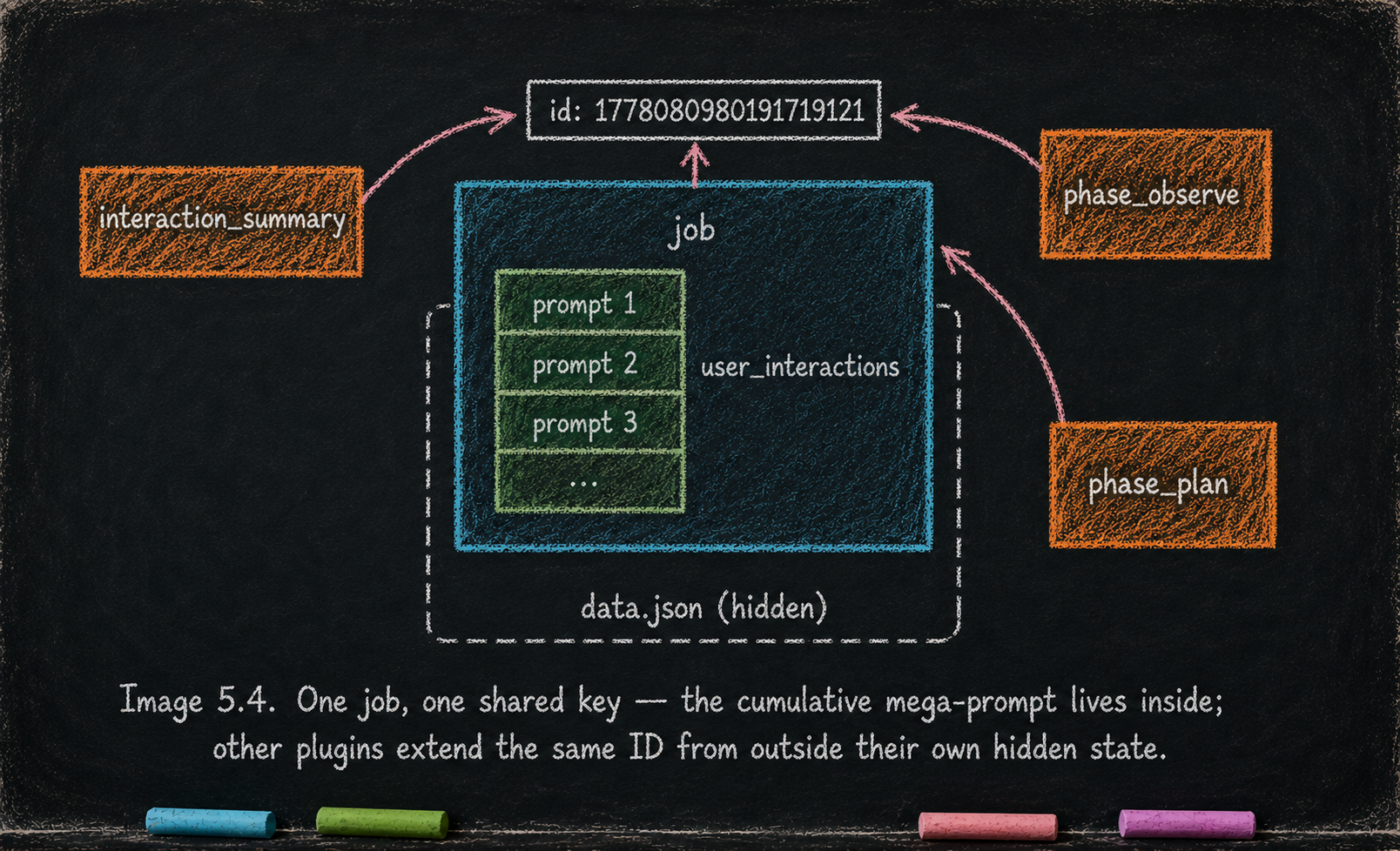 A single focused job drawn as a central chalk box keyed by a timestamp ID, with the cumulative interaction list growing inside it and satellite plugin boxes extending the same ID from outside their own hidden state