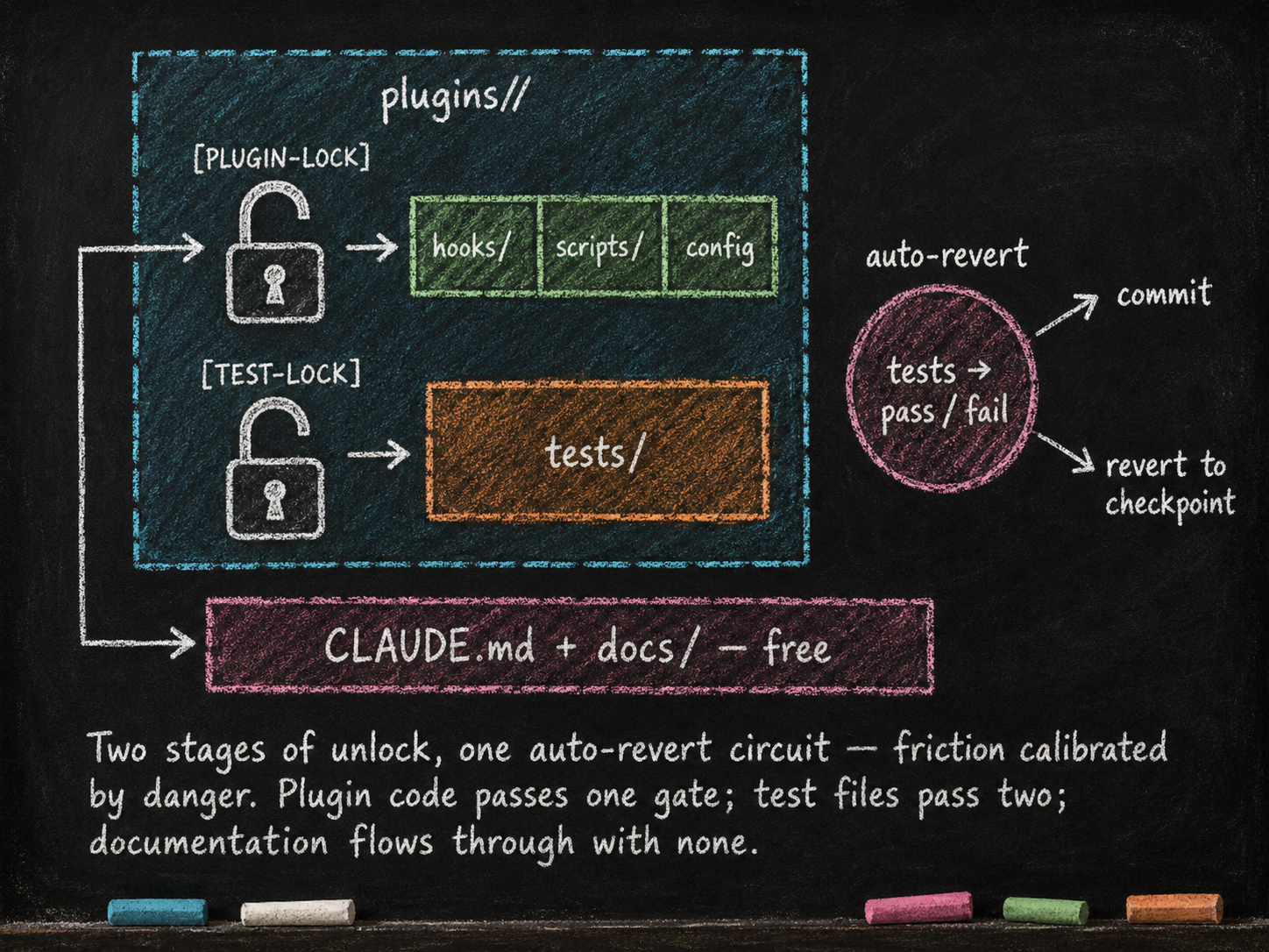 A single plugin's directory drawn as nested boxes, with two distinct chalk gates stacked outside-in: an outer `[PLUGIN-LOCK]` gate over the plugin's code files (hooks/, scripts/, config), and a second inner `[TEST-LOCK]` gate over the tests/ subdirectory. Outside both gates, a third chalk lane shows documentation surfaces (CLAUDE.md, docs/) flowing through with no gate. A small "auto-revert circuit" sketched at the bottom edge: test run → pass arrow commits, fail arrow reverts to a chalk-marked git checkpoint