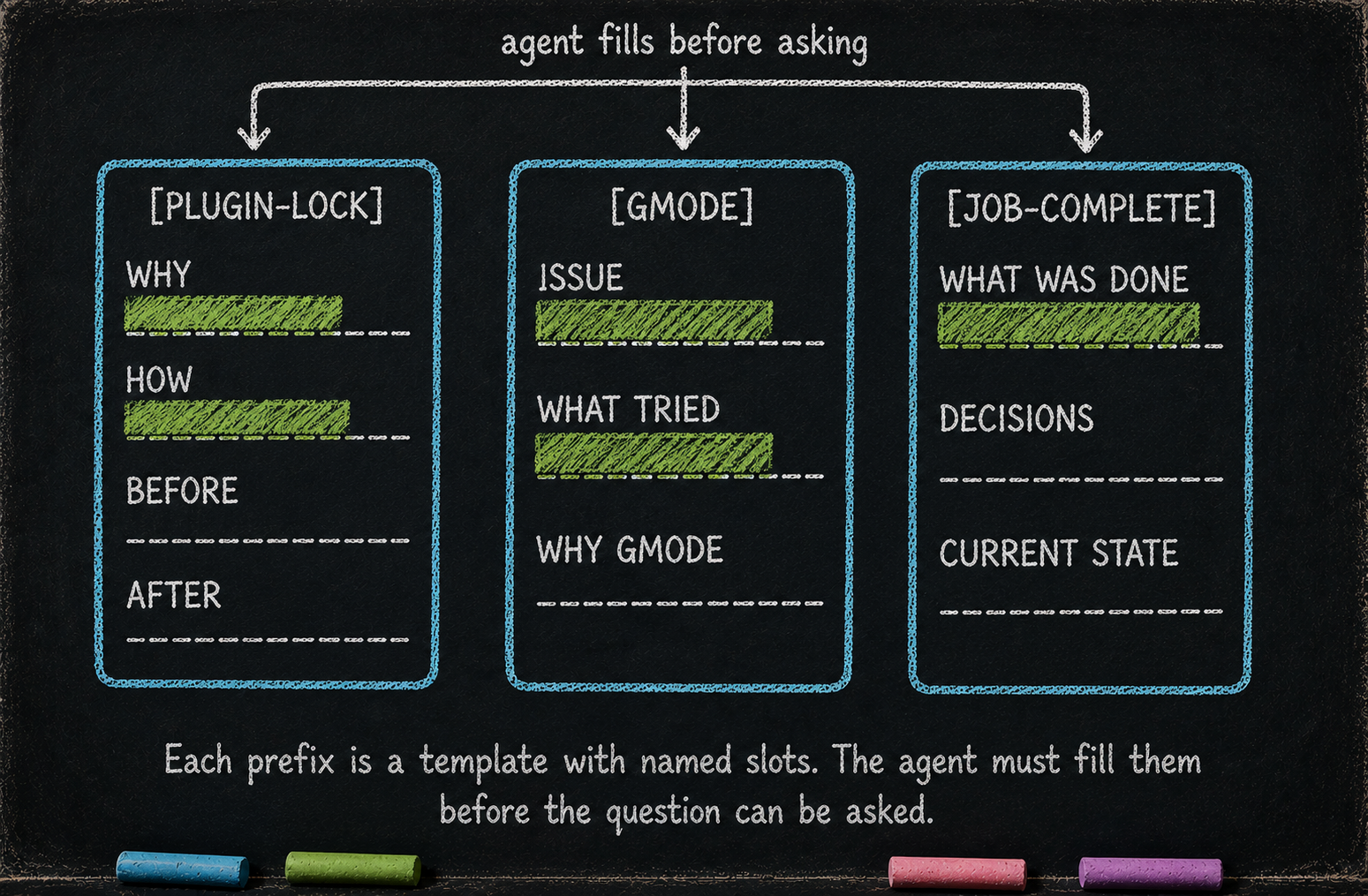 Chalk-on-blackboard cross-section showing three prefix templates side by side, each a labeled stencil with named empty slots the seed agent must fill before the question can be asked. The shape compels the structured thinking