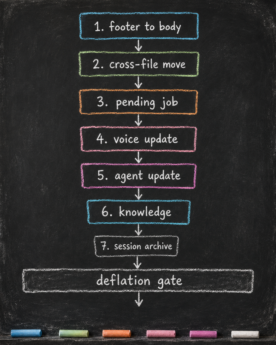 The CONDENSE seven-step waterfall with each step feeding the next and step 7 as the last-resort fallback