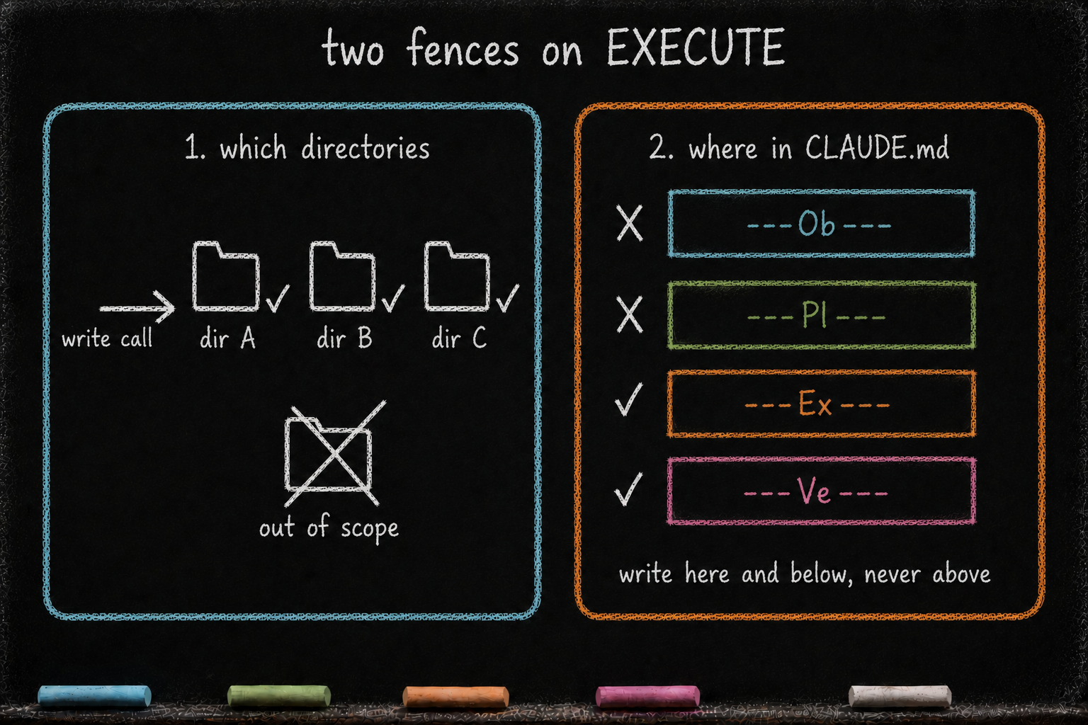 EXECUTE is fenced two SEPARATE ways, drawn as two clearly-separated panels side by side (NOT nested). Left panel: WHICH directories it may write (the altered list). Right panel: WHERE inside a CLAUDE.md it may write (the anchor cascade — write at ---Ex--- and ---Ve---, block ---Ob--- and ---Pl--- above)