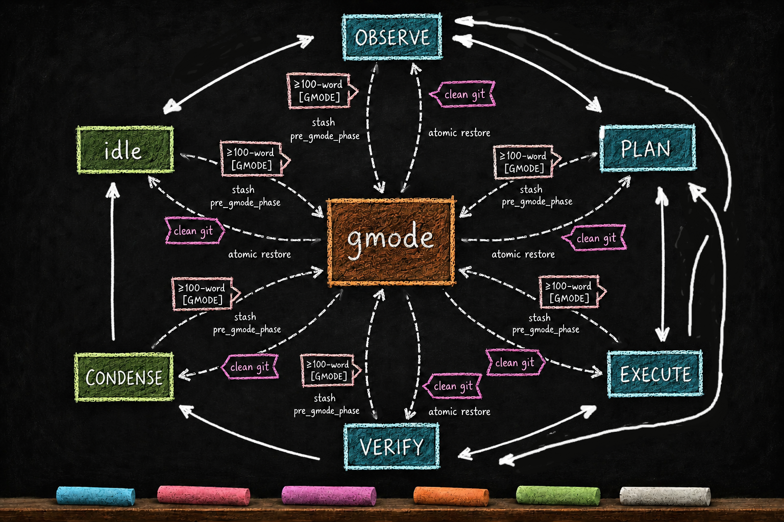 Including idle — a single dashed chalk arrow loops out to a central chalk-box labeled "gmode" and a second dashed arrow loops back. A small chalk caption near each loop-pair reads "stash pre_gmode_phase" on the outgoing edge and "atomic restore" on the returning edge. A separate chalk gate icon labeled "≥100-word [GMODE] question" guards every outgoing arrow; a second chalk gate icon labeled "clean git" guards every returning arrow