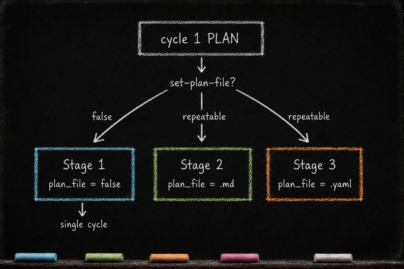 The cycle-1 PLAN Stage decision. A single set-plan-file call forks into three Stages depending on the value PLAN passes