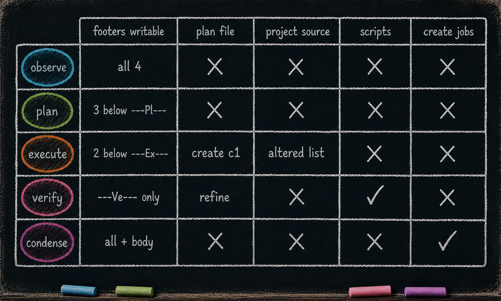 The phase write matrix. Each phase's write authority broken down across five axes that distinguish the phases from one another