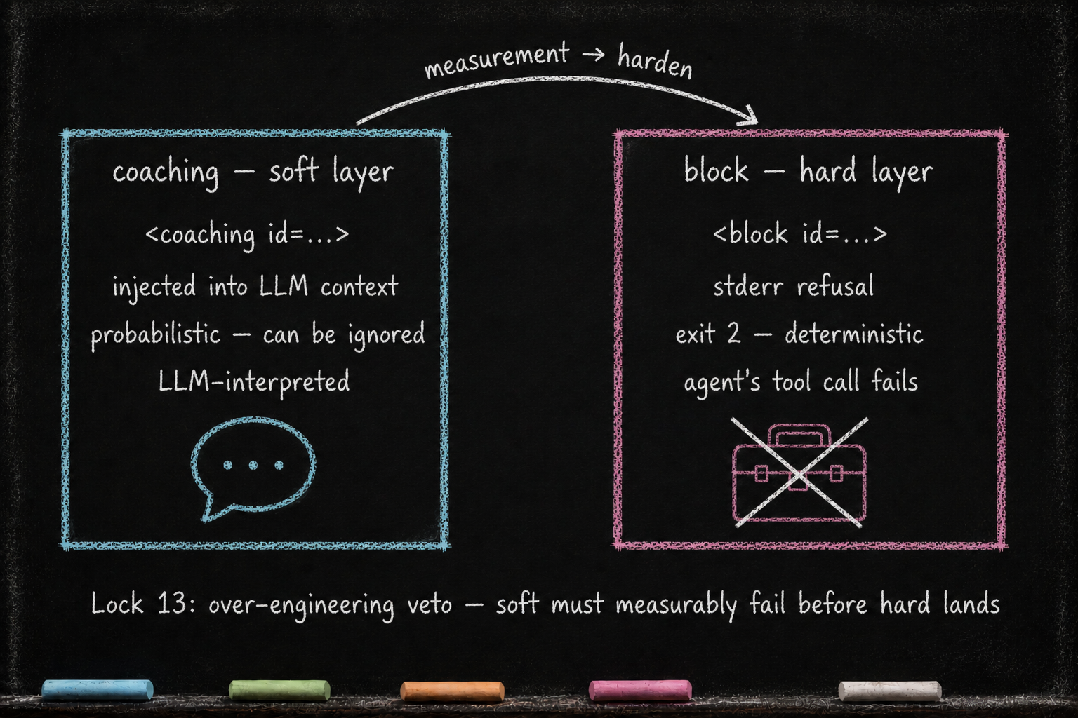 Coaching (soft, probabilistic) on the left, block (hard, deterministic) on the right, with a curving migration arrow between them