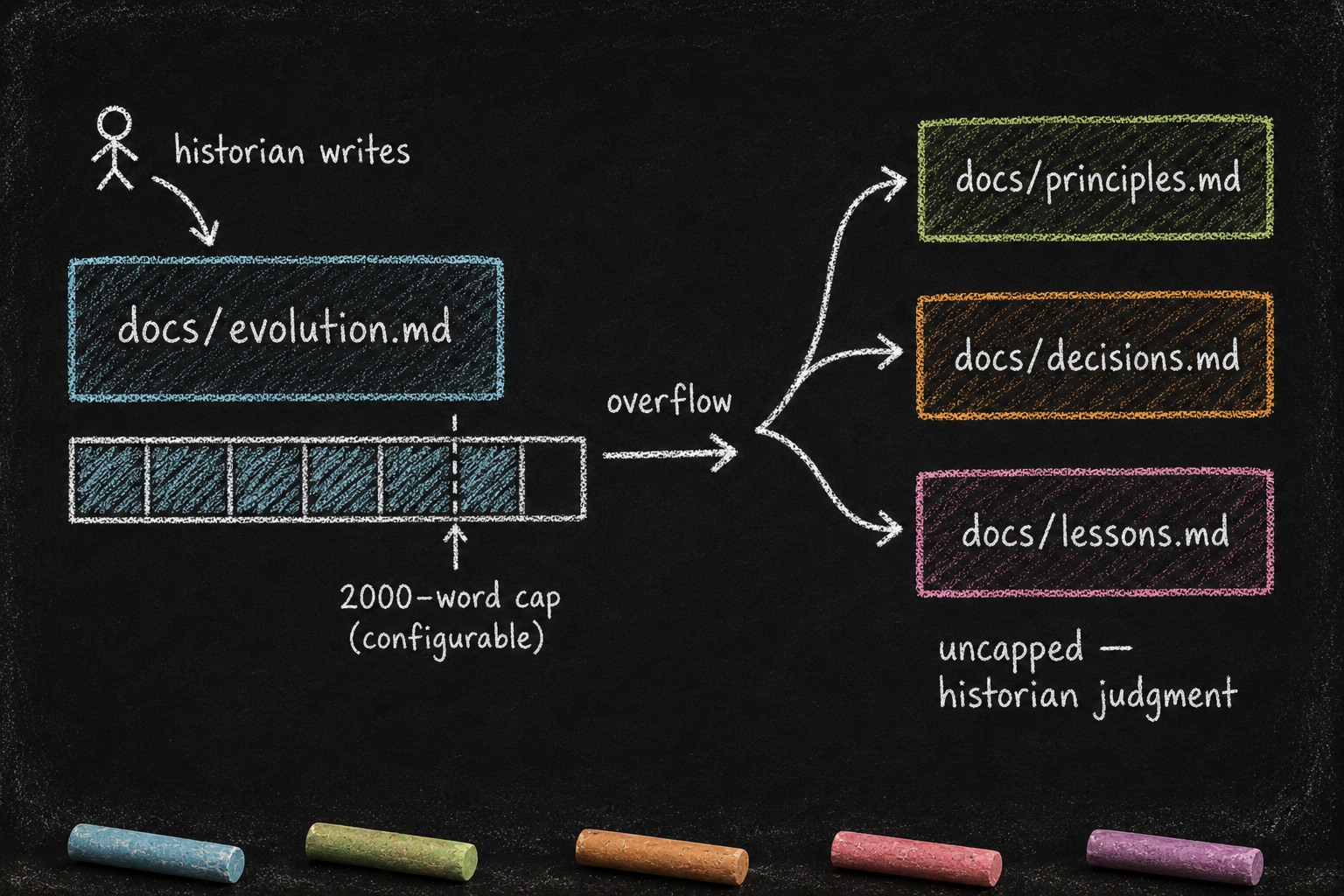The word-cap meter on docs/evolution.md (capped) on the left, the historian subagent depicted as an arrow that re-narrates new commits into evolution.md, and the overflow routing to uncapped sibling files on the right when the meter fills up