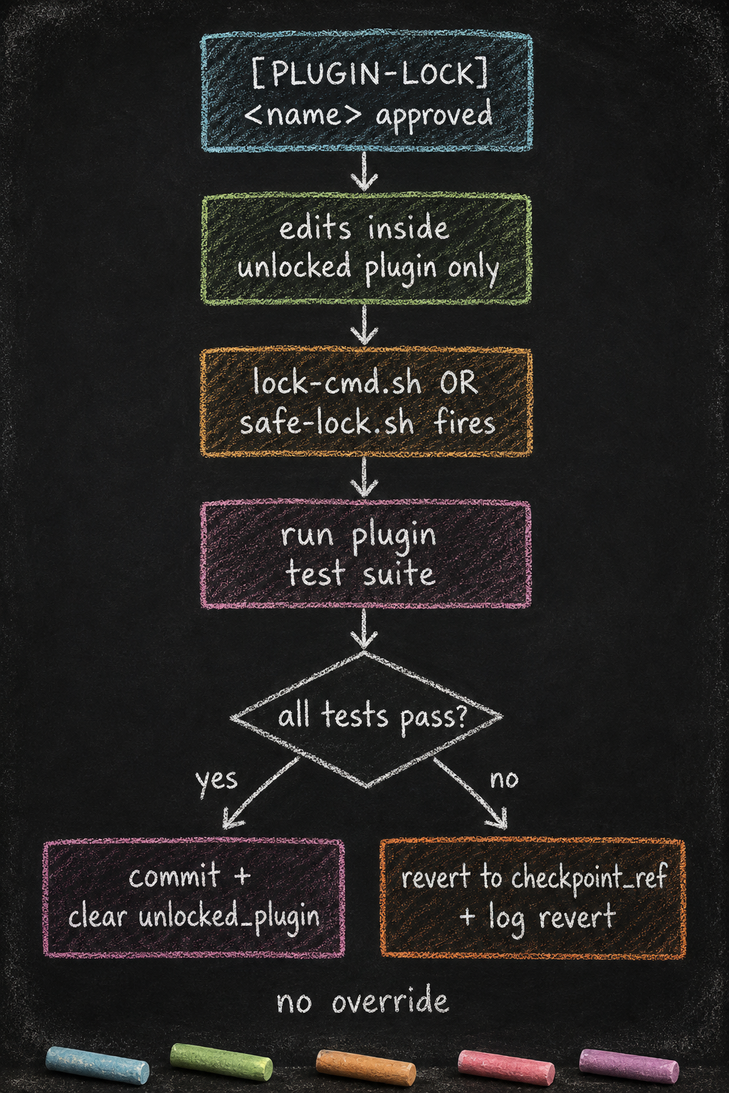 The safe-lock cycle's pass-or-revert branch