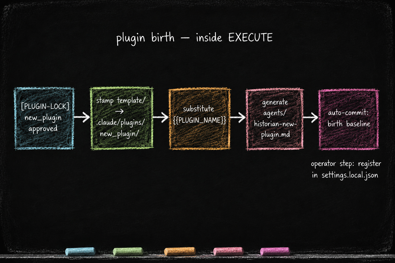 The plugin birth sequence inside the EXECUTE phase of a single-cycle DEEP job