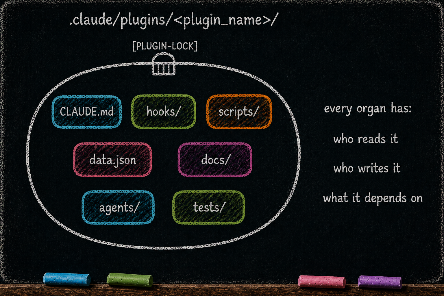 A single plugin "cell" with its internal cognitive organs visible inside the cell wall, the PLUGIN-LOCK ceremony drawn as a membrane gate on the wall, and the three property labels (reads / writes / depends on) listed beside the cell as the universal anatomy frame