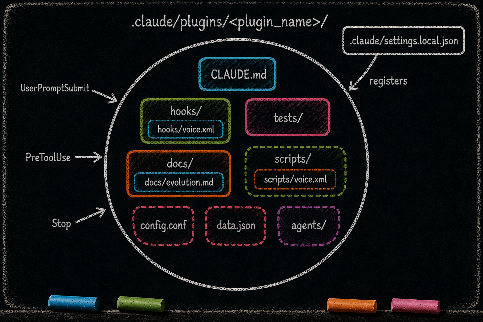A plugin "cell" showing the universal skeleton inside the cell wall, conditional cognitive organs in a secondary tier, and the brain-root wiring file labeled outside the cell