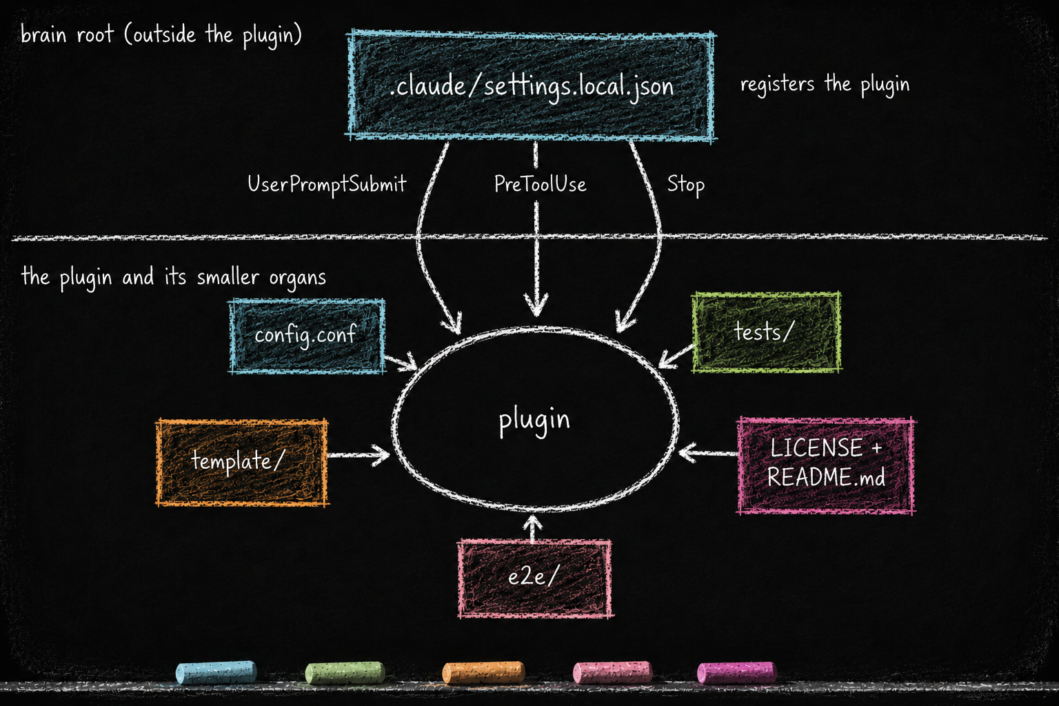 The organs are part of the plugin; the wiring file is not