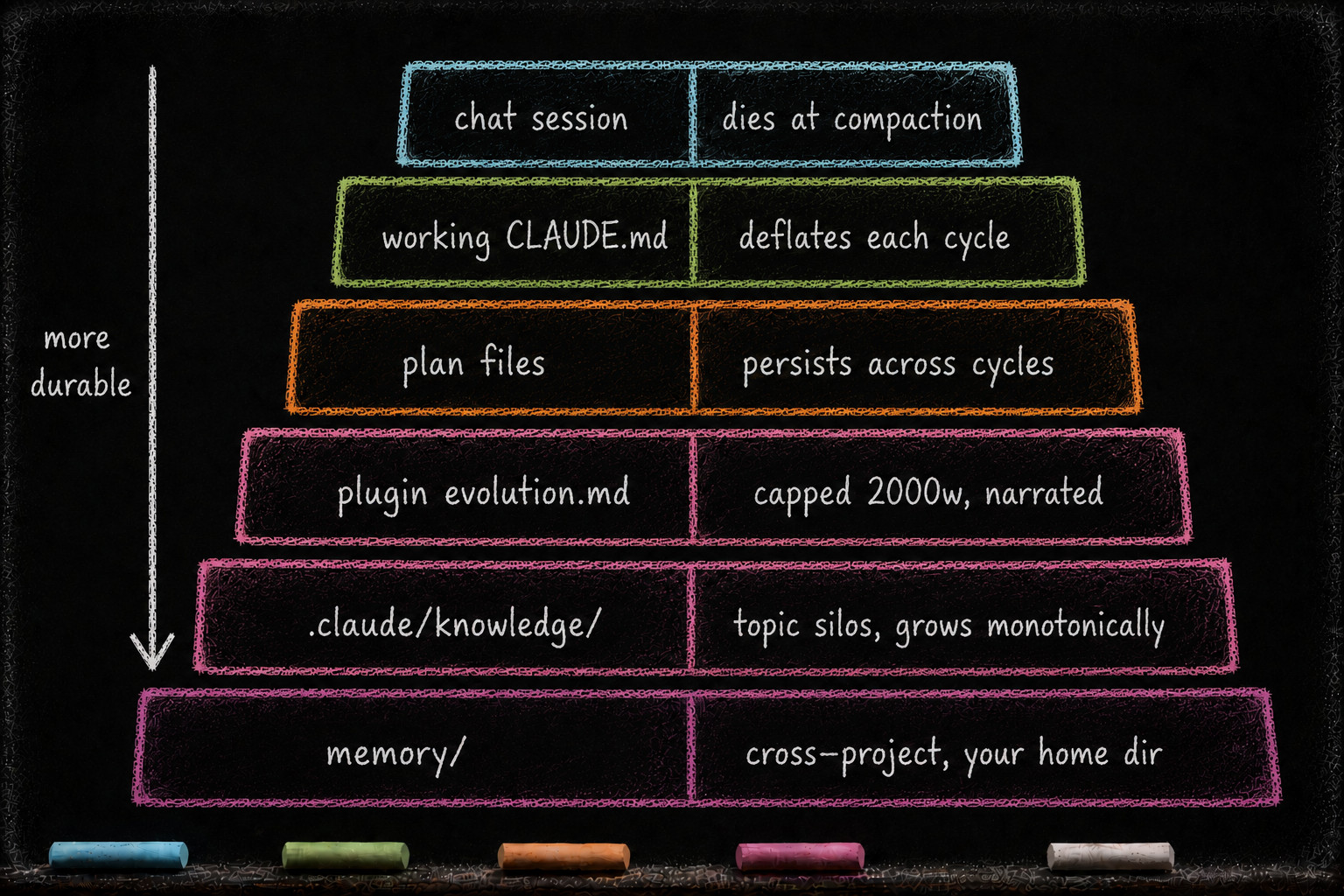Transient layers on top, durable layers on the bottom, the seed's working memory pyramid inverted