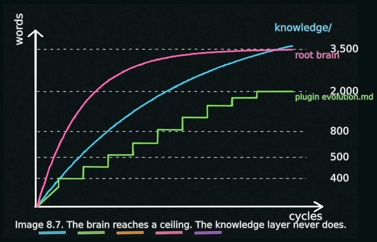 Two curves over time. A flat ceiling line for the brain's size; a rising monotonic curve for the knowledge directory
