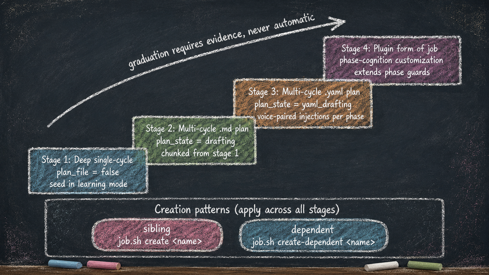Four ascending stages of job maturation, with a small horizontal strip below showing the two creation patterns (sibling / dependent) that apply across all stages