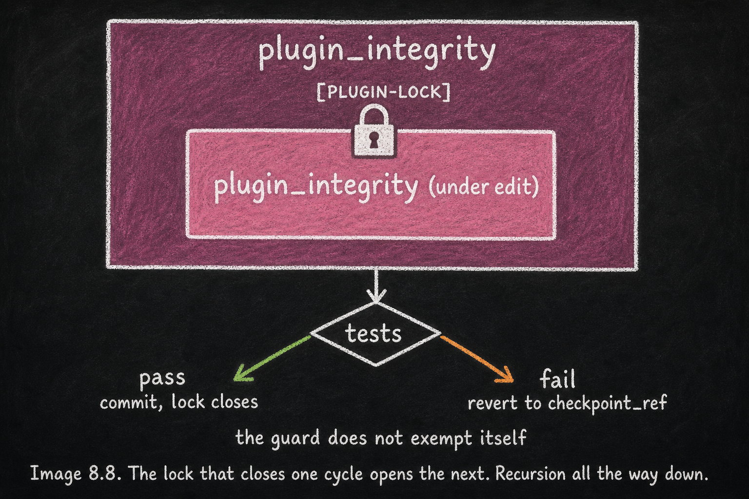 A large chalk box labeled "plugin_integrity" containing a smaller replica of itself under a chalk padlock, with the safe-lock cycle drawn as two branching arrows below (pass → commit, fail → revert)