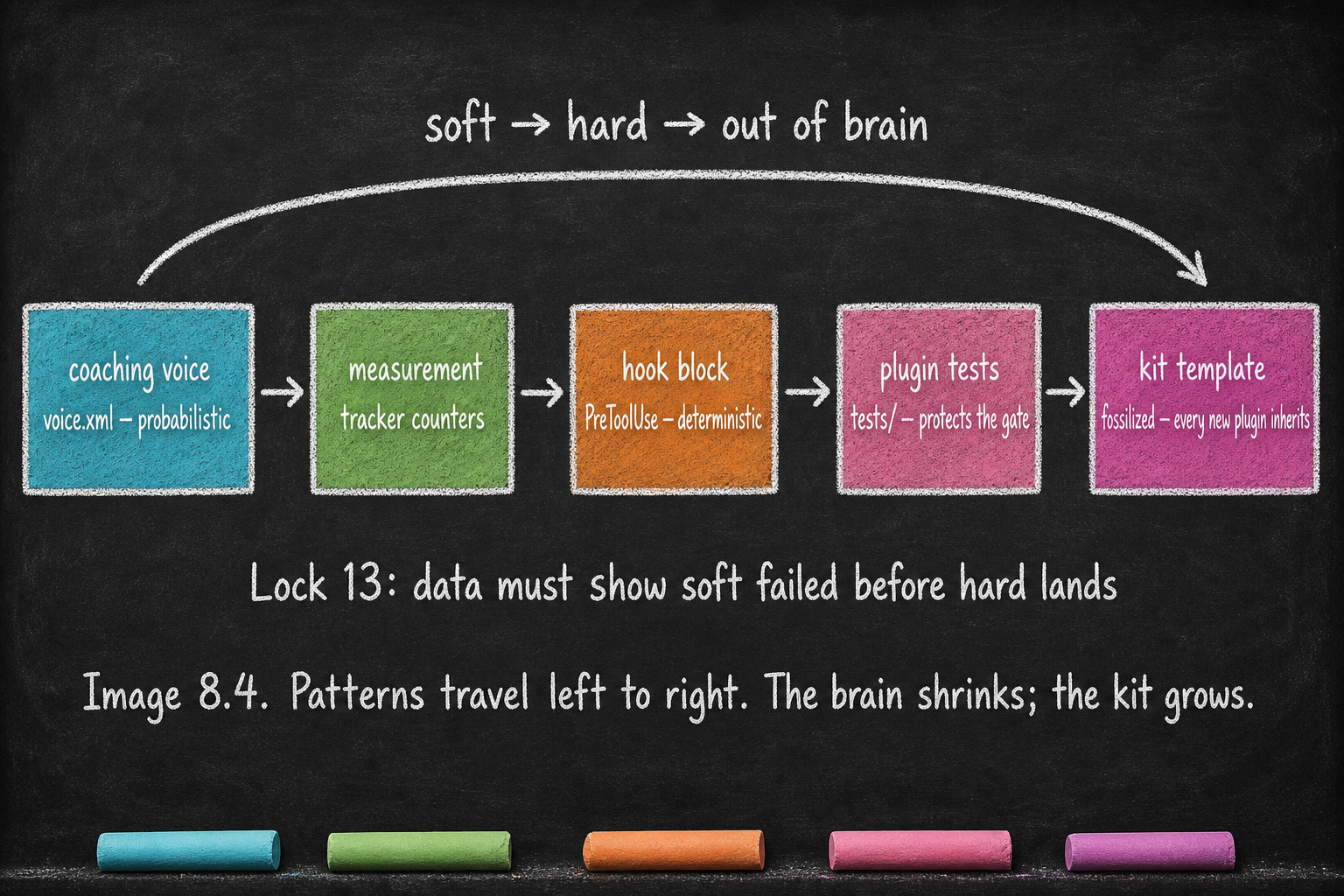 A behavioral pattern moving left to right through five stages of hardening, from coaching voice to fossilized template