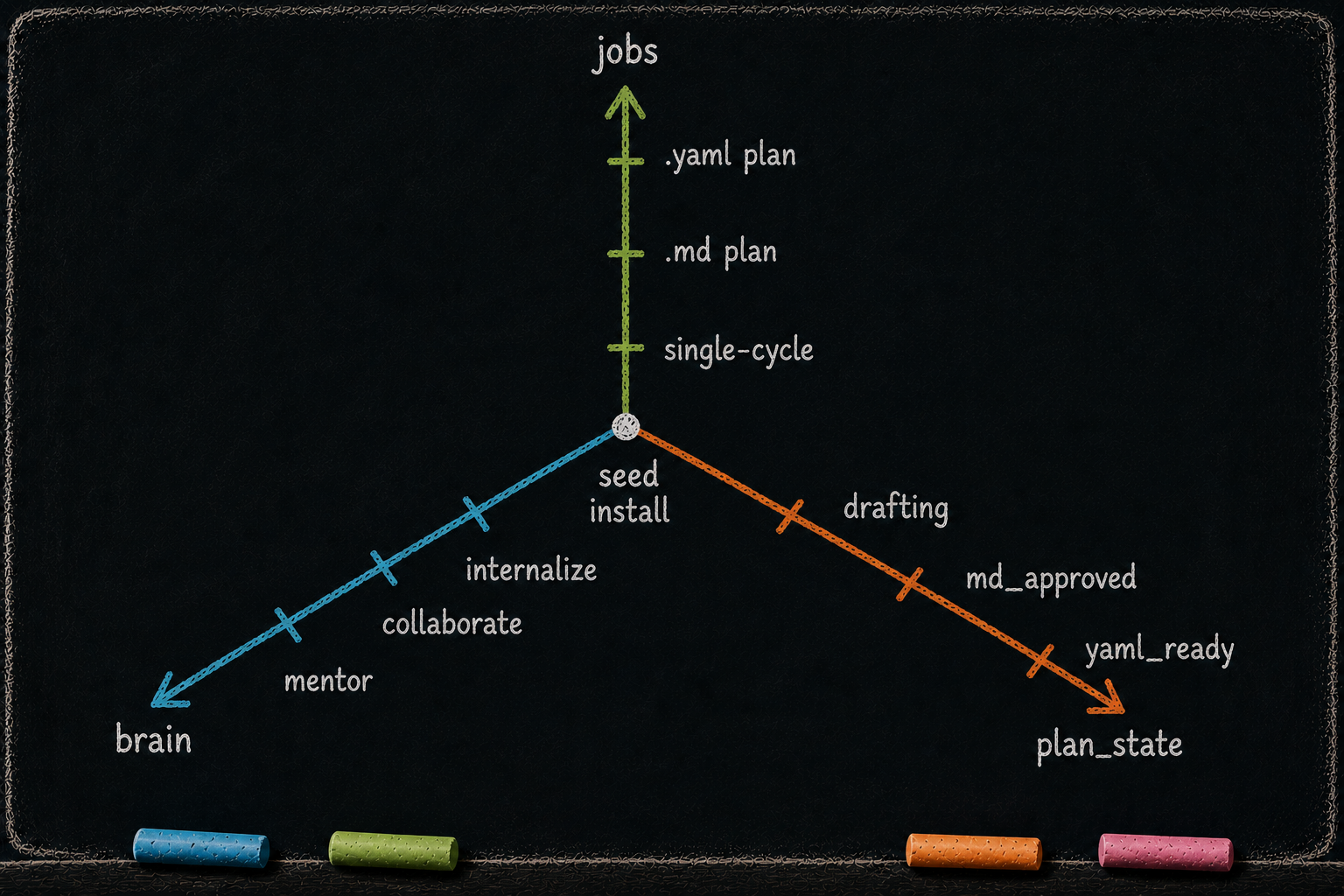 A small seed icon in the lower-left corner with three labeled arrows fanning outward, each axis labeled with what grows along it