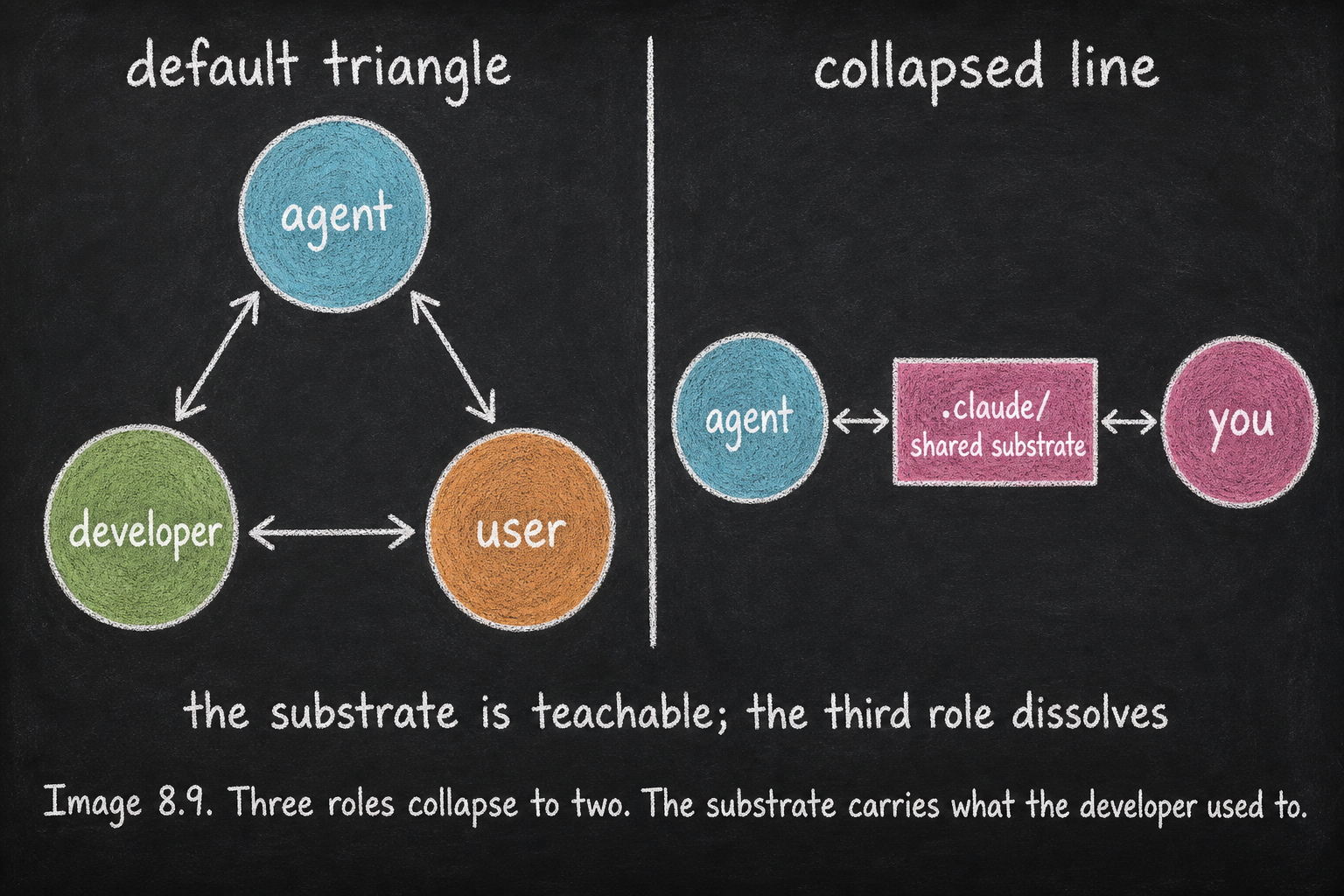 Left half shows the traditional three-role triangle (agent, developer, user); right half shows the collapsed two-role line (agent, you) with the shared .claude/ substrate sitting between them